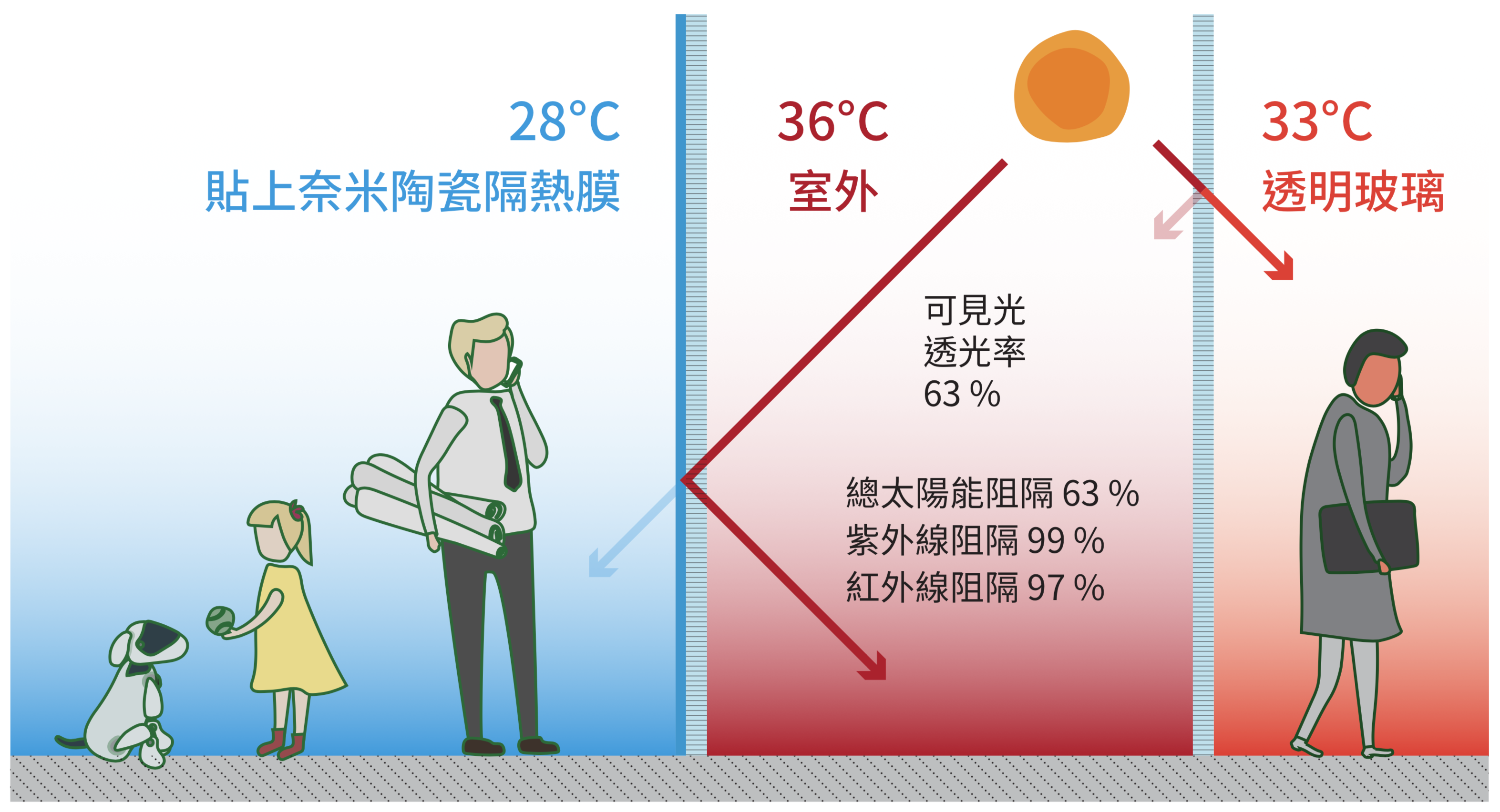 隔熱膜-降溫示意圖