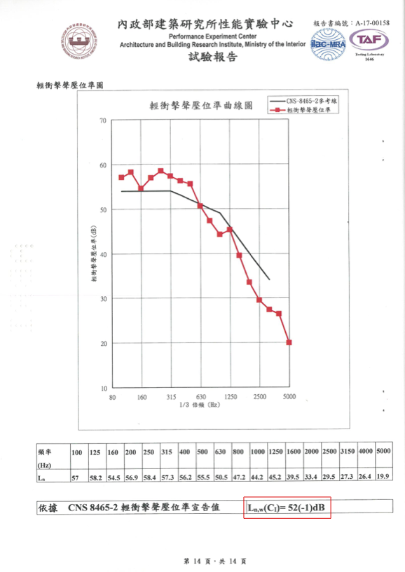 測試報告-隔音墊Ln,w52